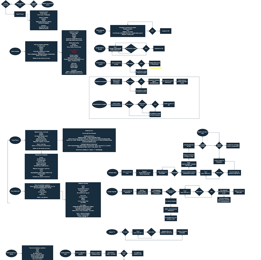 User flow diagrams